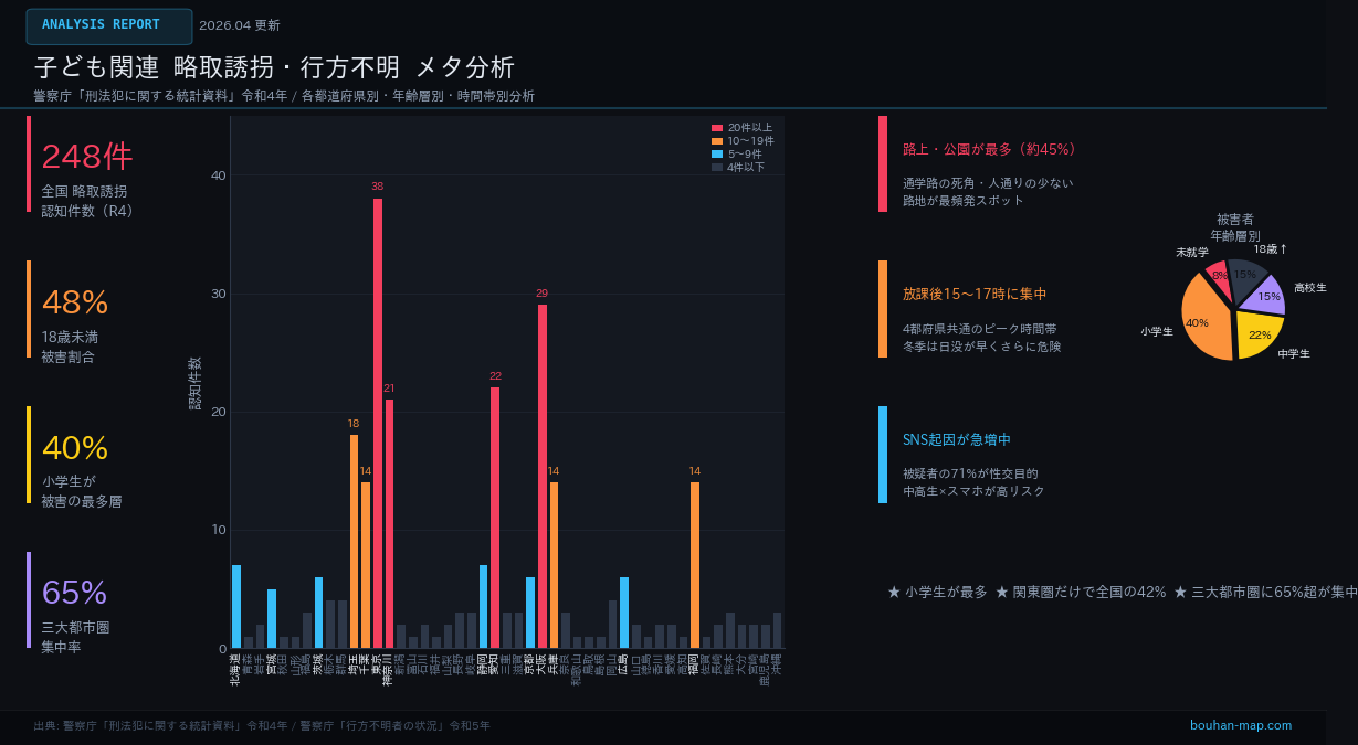都道府県別 略取誘拐 認知件数（令和4年）
