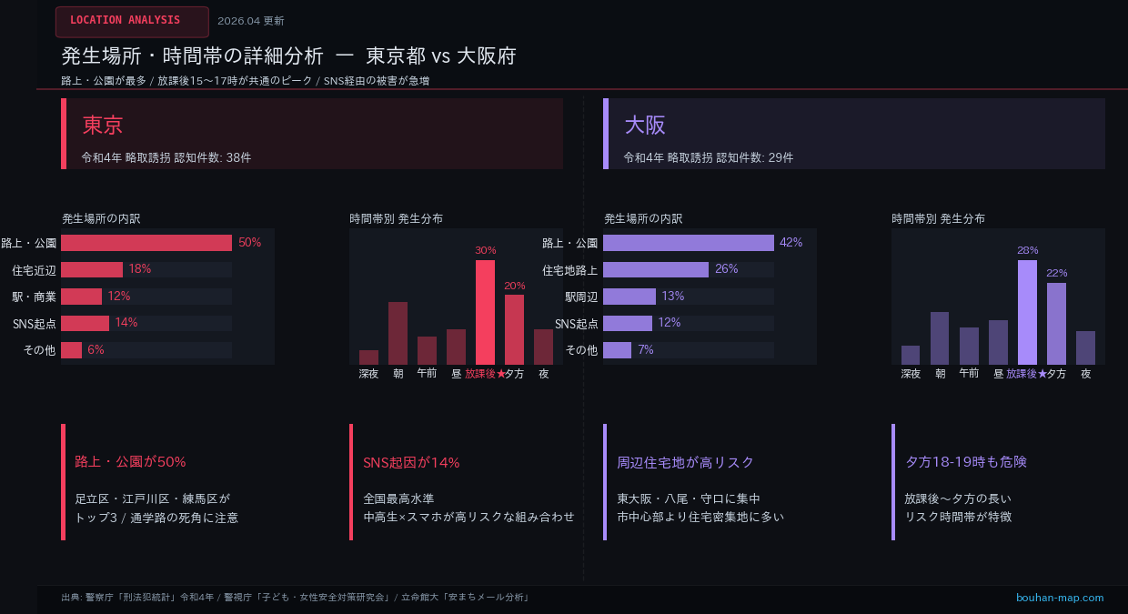 東京・大阪 発生場所と時間帯の比較