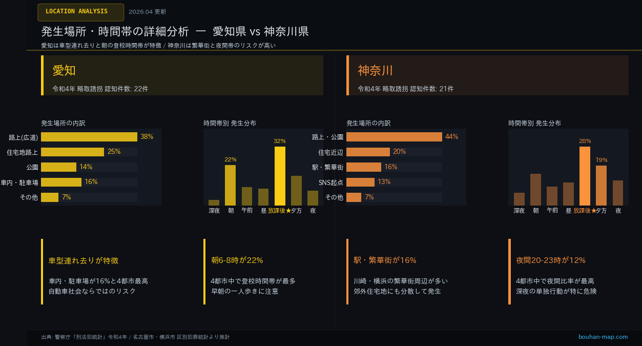 愛知・神奈川 発生場所と時間帯の比較
