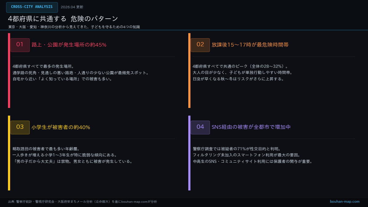 8都市共通の危険パターン