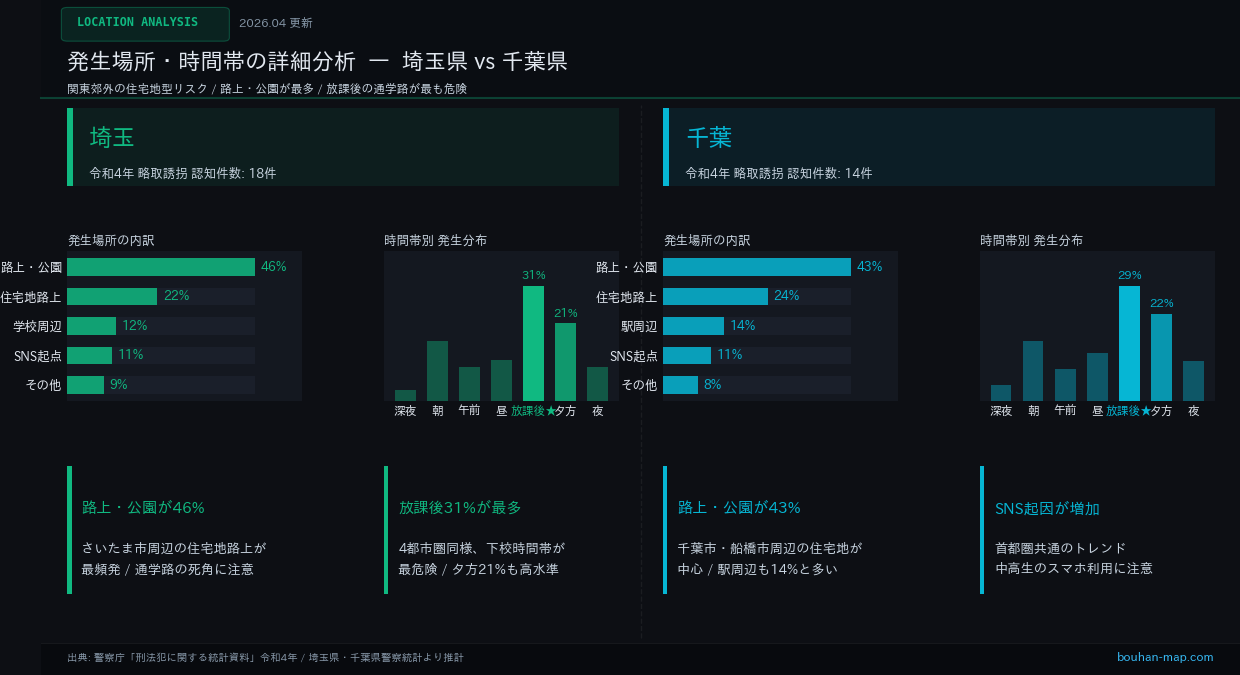 埼玉・千葉 発生場所と時間帯の比較