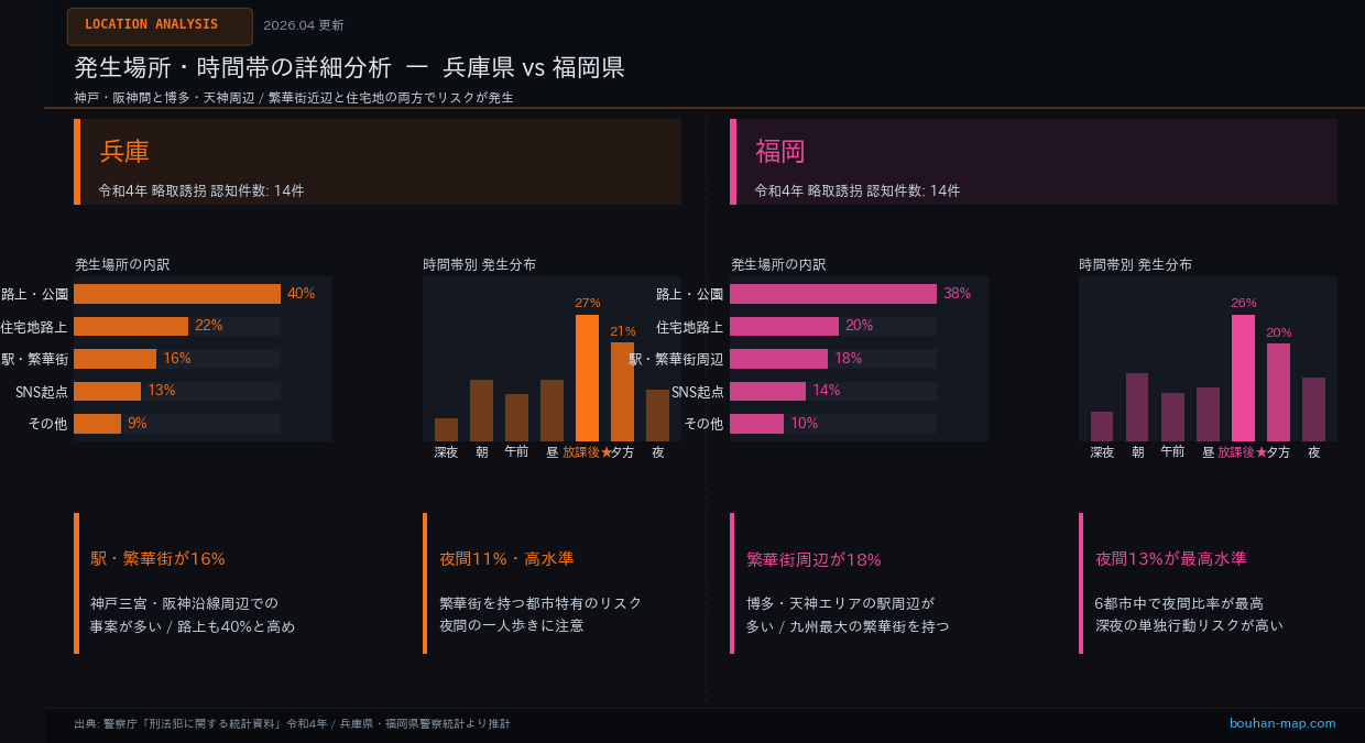 兵庫・福岡 発生場所と時間帯の比較